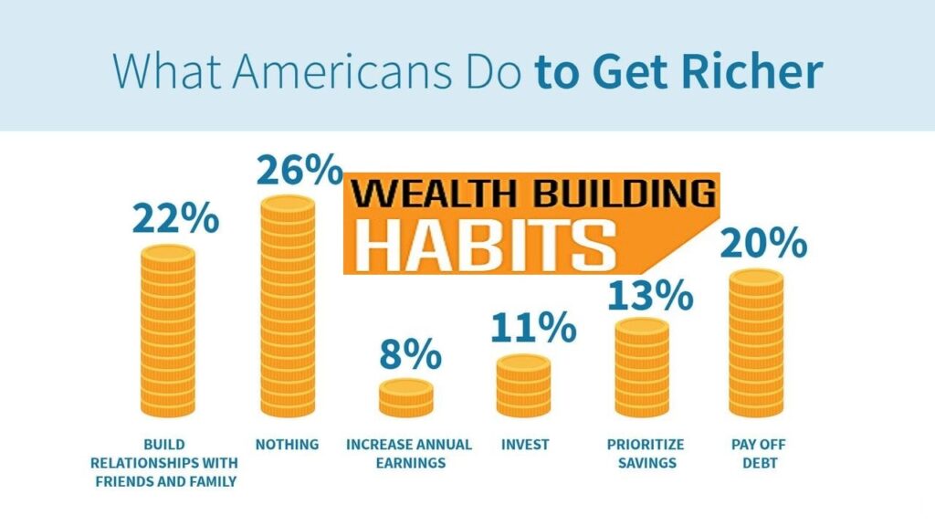 3 Wealth-Building Habits